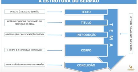 Composição do Sermão: Entendendo as partes e sua importância na pregação